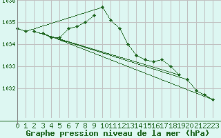 Courbe de la pression atmosphrique pour Doberlug-Kirchhain