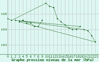 Courbe de la pression atmosphrique pour Saint-Philbert-sur-Risle (Le Rossignol) (27)
