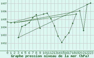 Courbe de la pression atmosphrique pour Caravaca Fuentes del Marqus