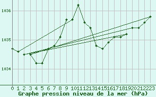 Courbe de la pression atmosphrique pour Recoubeau (26)