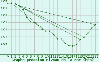 Courbe de la pression atmosphrique pour Villacoublay (78)