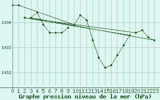 Courbe de la pression atmosphrique pour Cazaux (33)