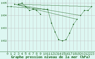 Courbe de la pression atmosphrique pour Koppigen