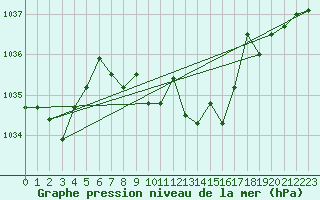 Courbe de la pression atmosphrique pour Wiener Neustadt