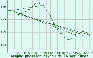 Courbe de la pression atmosphrique pour Luechow