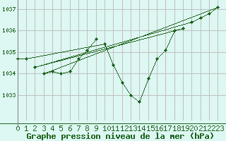 Courbe de la pression atmosphrique pour Kapfenberg-Flugfeld