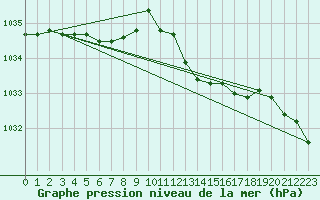 Courbe de la pression atmosphrique pour Beaucroissant (38)