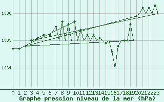 Courbe de la pression atmosphrique pour Wattisham