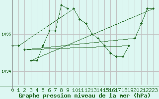 Courbe de la pression atmosphrique pour Roches Point