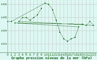 Courbe de la pression atmosphrique pour Cazaux (33)