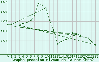 Courbe de la pression atmosphrique pour Bad Mitterndorf