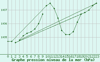 Courbe de la pression atmosphrique pour Gap-Sud (05)