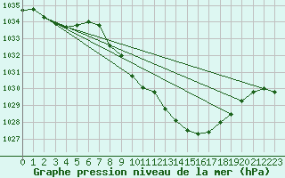 Courbe de la pression atmosphrique pour Koppigen