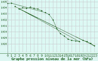 Courbe de la pression atmosphrique pour Neuchatel (Sw)