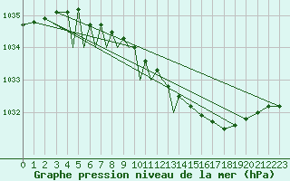 Courbe de la pression atmosphrique pour Diepholz
