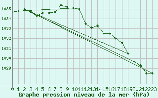 Courbe de la pression atmosphrique pour Geisenheim