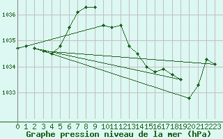 Courbe de la pression atmosphrique pour Reutte