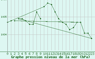 Courbe de la pression atmosphrique pour Variscourt (02)