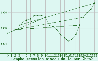 Courbe de la pression atmosphrique pour Orebro