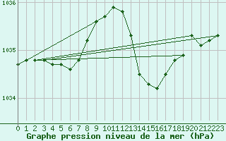 Courbe de la pression atmosphrique pour Lans-en-Vercors - Les Allires (38)