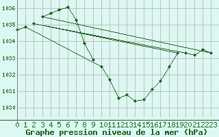 Courbe de la pression atmosphrique pour Hoydalsmo Ii