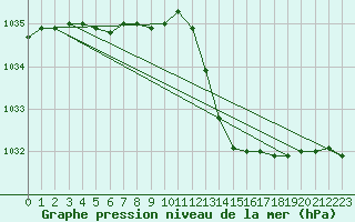 Courbe de la pression atmosphrique pour Bordeaux (33)