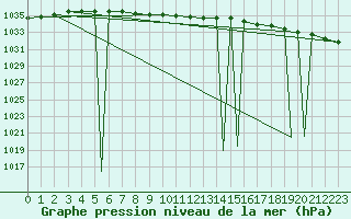 Courbe de la pression atmosphrique pour Lethbridge, Alta.