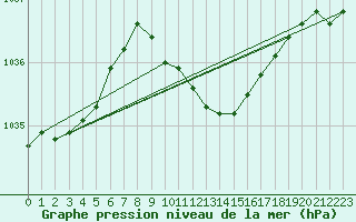 Courbe de la pression atmosphrique pour Mikolajki