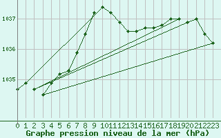 Courbe de la pression atmosphrique pour Seibersdorf