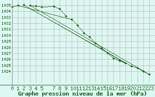 Courbe de la pression atmosphrique pour Pizen-Mikulka