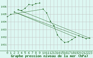 Courbe de la pression atmosphrique pour Guret Saint-Laurent (23)