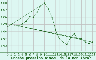 Courbe de la pression atmosphrique pour Millau - Soulobres (12)