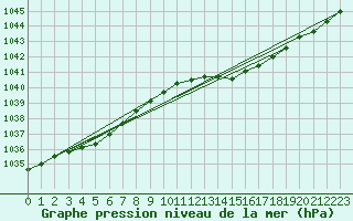Courbe de la pression atmosphrique pour Belmullet