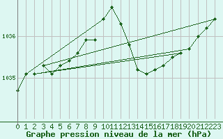Courbe de la pression atmosphrique pour Bordeaux (33)