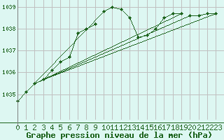 Courbe de la pression atmosphrique pour Le Mans (72)