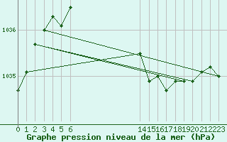 Courbe de la pression atmosphrique pour Villarzel (Sw)