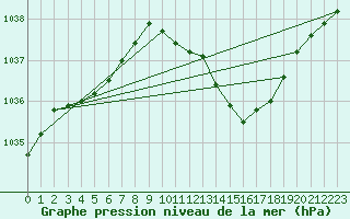 Courbe de la pression atmosphrique pour Besanon (25)