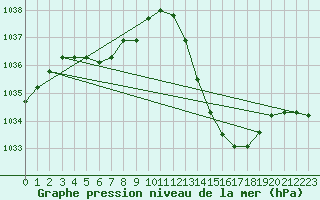 Courbe de la pression atmosphrique pour Preonzo (Sw)