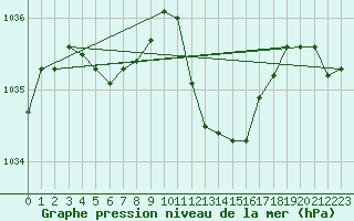 Courbe de la pression atmosphrique pour Voiron (38)