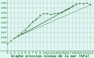 Courbe de la pression atmosphrique pour Medgidia