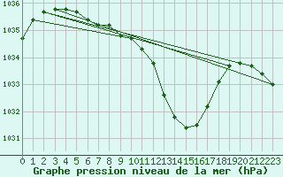 Courbe de la pression atmosphrique pour Preonzo (Sw)