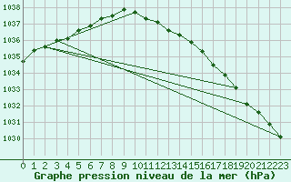 Courbe de la pression atmosphrique pour Karasjok