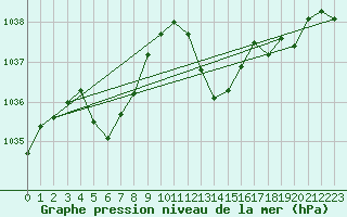 Courbe de la pression atmosphrique pour Aigrefeuille d