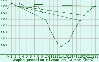 Courbe de la pression atmosphrique pour Cevio (Sw)