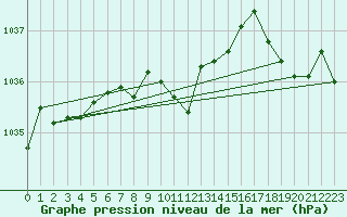 Courbe de la pression atmosphrique pour Chieming