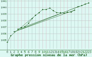 Courbe de la pression atmosphrique pour Capel Curig