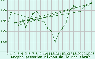 Courbe de la pression atmosphrique pour Vaduz