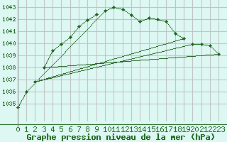 Courbe de la pression atmosphrique pour Gaardsjoe