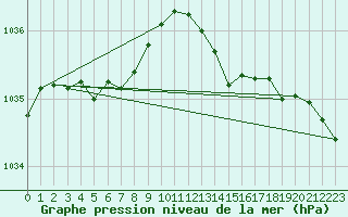 Courbe de la pression atmosphrique pour Beernem (Be)