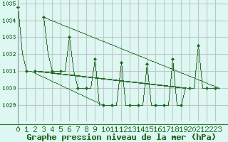 Courbe de la pression atmosphrique pour Ekaterinburg